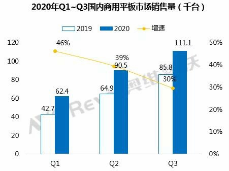 三季度国内商用会议平板持续高增长态势(图1)