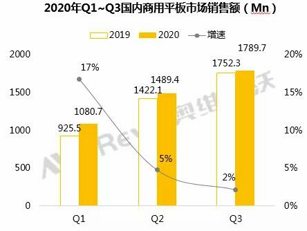三季度国内商用会议平板持续高增长态势(图2)